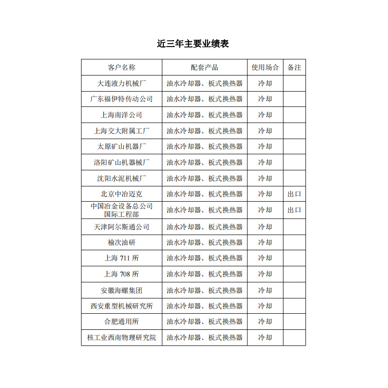 業(yè)績表
